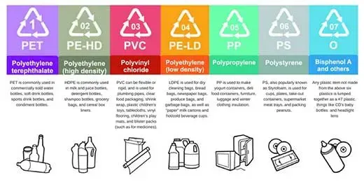 Recognize the Differences in 7 Plastic Types and Their Dangers